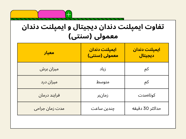 تفاوت ایمپلنت دیجیتال و معمولی